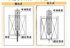 推拉电磁铁分类