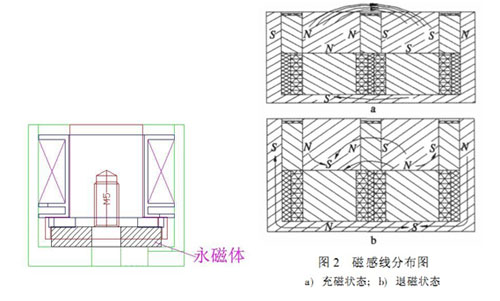 电永磁吸盘电磁铁原理