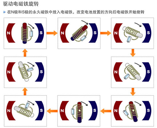 旋转式电磁铁原理