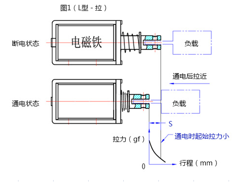 电磁铁行程拉动原理