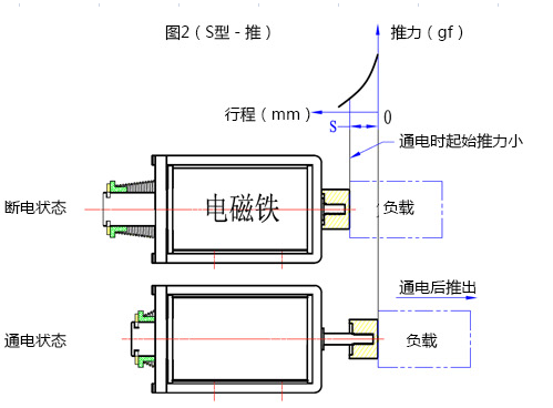 电磁铁行程推动原理