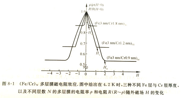 巨磁电阻效应的发现